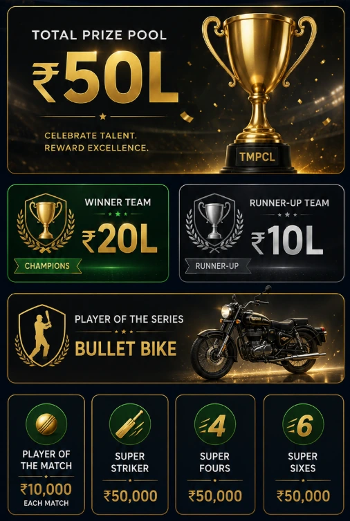 TMPCL Prize & Awards - Total Prize Pool ₹50L, Winner ₹20L, Runner-Up ₹10L, Player of the Series Bullet Bike and Match Awards